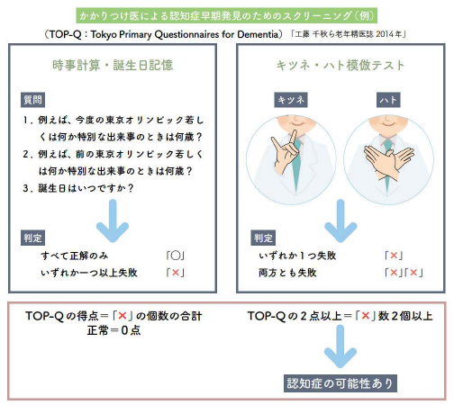 【図1】TOP-Qのスクリーニング項目と評価方法