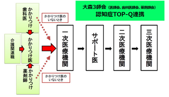 【図3】大森3師会における認知症TOP-Q連携パスのイメージ