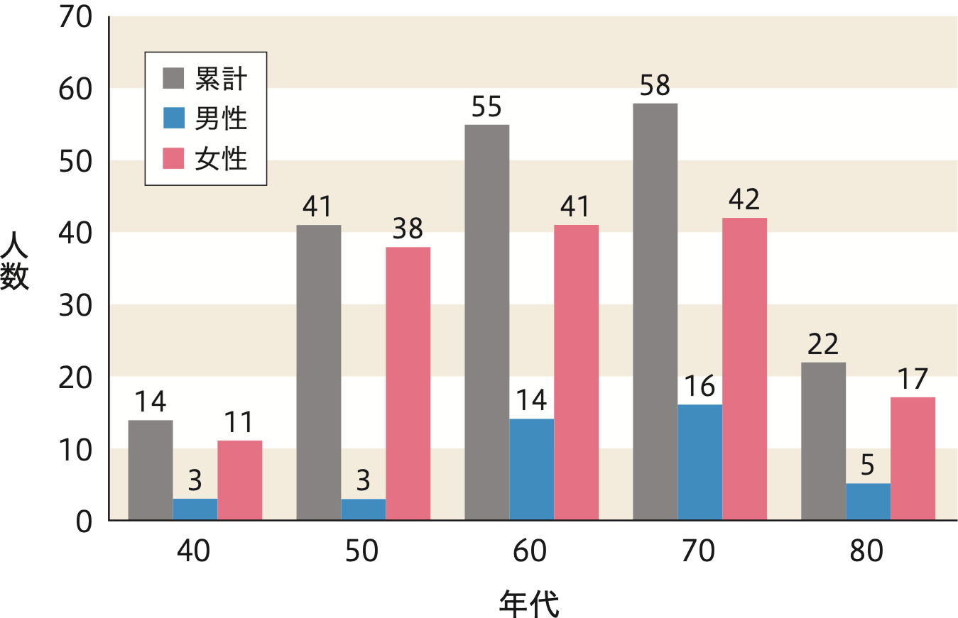 参加者の年代別内訳を棒グラフにした図
