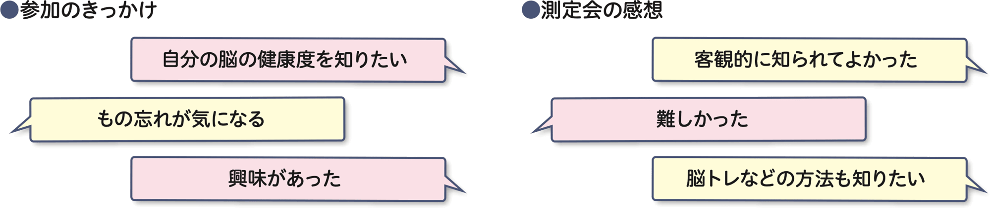 アンケート結果をまとめた図