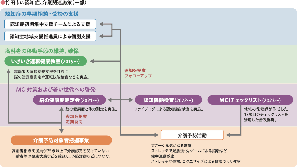 竹田市の認知症、介護関連施策（一部）の流れをまとめたフロー図