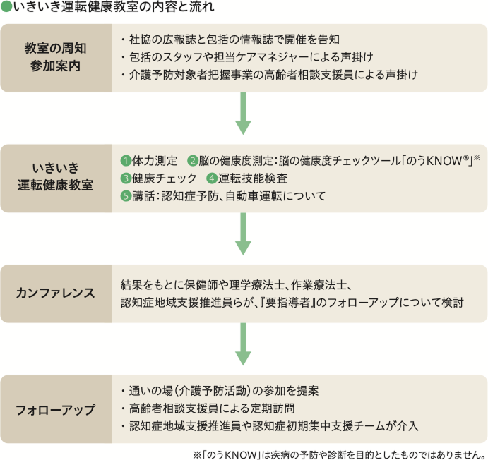 いきいき運転教室の内容と流れをまとめた図