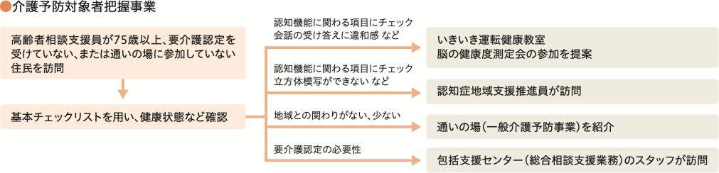 介護予防対象者把握事業のチェックリスとポイントをまとめた図