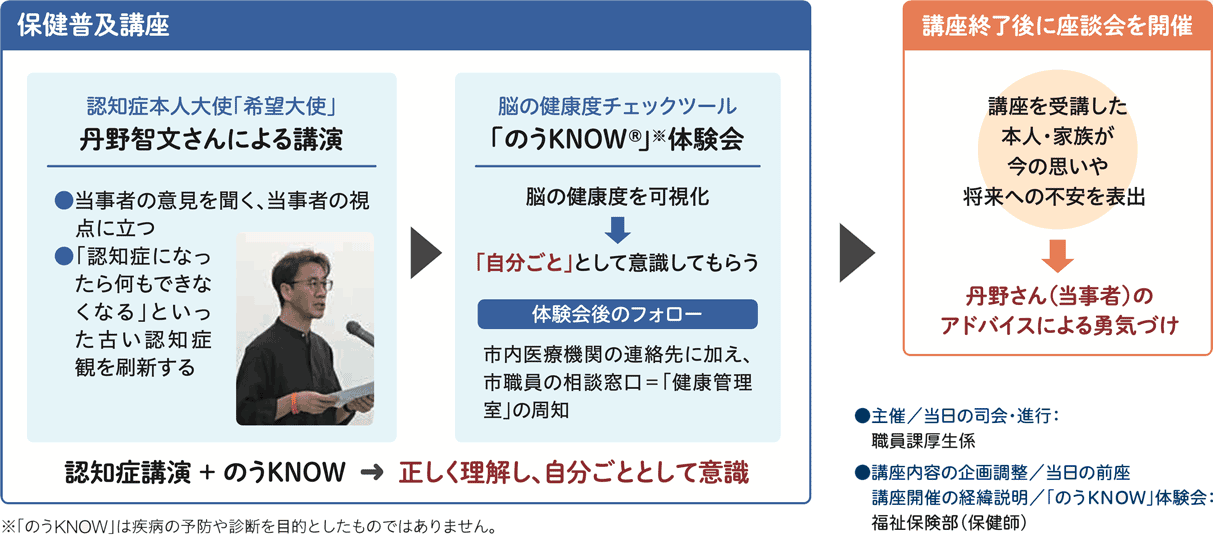 保健普及講座に内容と講座終了後に座談会を開催したことをまとめた図