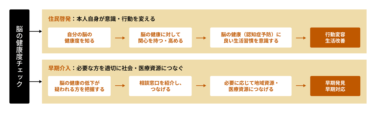 脳の健康度チェック